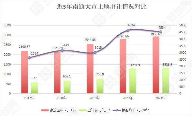 南通2021年出让金1329亿，同比增幅2.9%，谁在拿地？ 