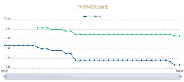 连续两个月“降息”后,2月LPR报价保持不变