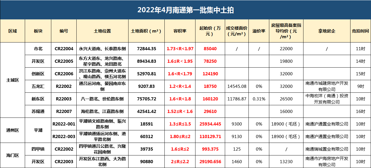 南通首场集中土拍出炉！中海在南通这里再落一子！