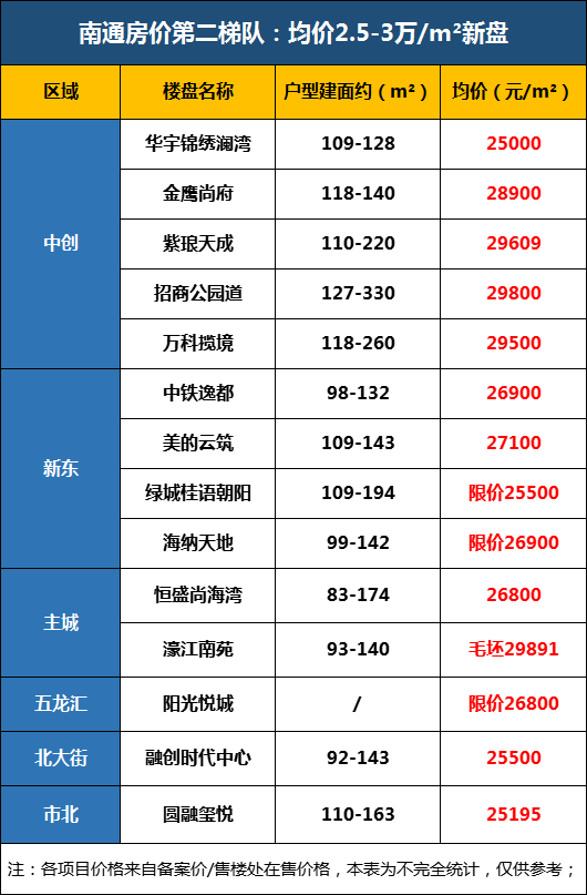 南通最新房价梯队出炉！你能买在哪一层？看完泪奔~