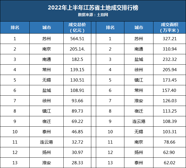 上半年土地出让数据出炉，你觉得如何？