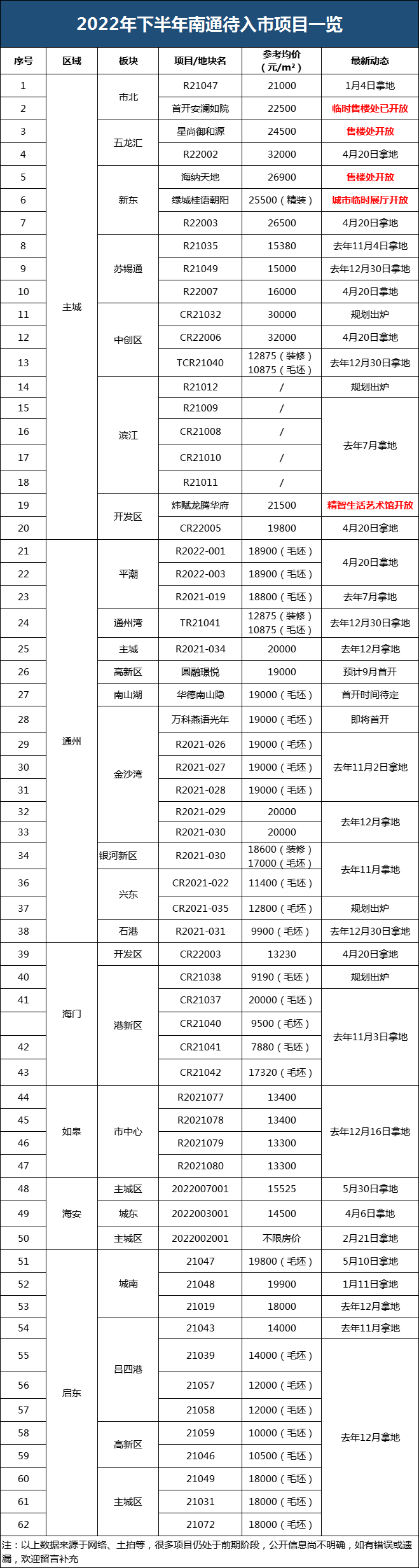 5大关键词出炉！62个纯新盘！待看2022下半年的南通......